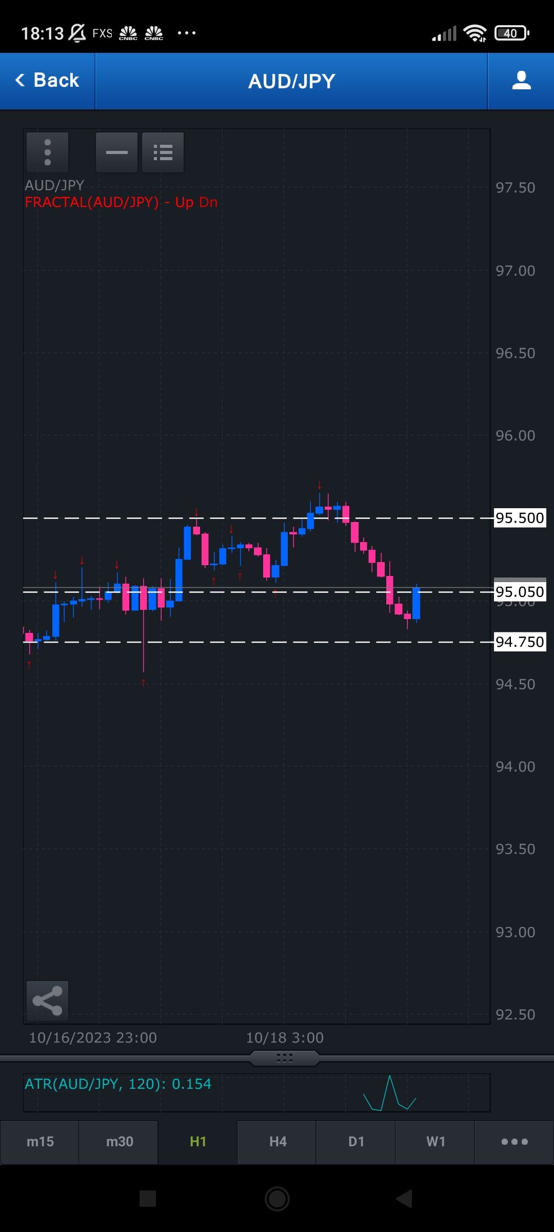 Current market conditions